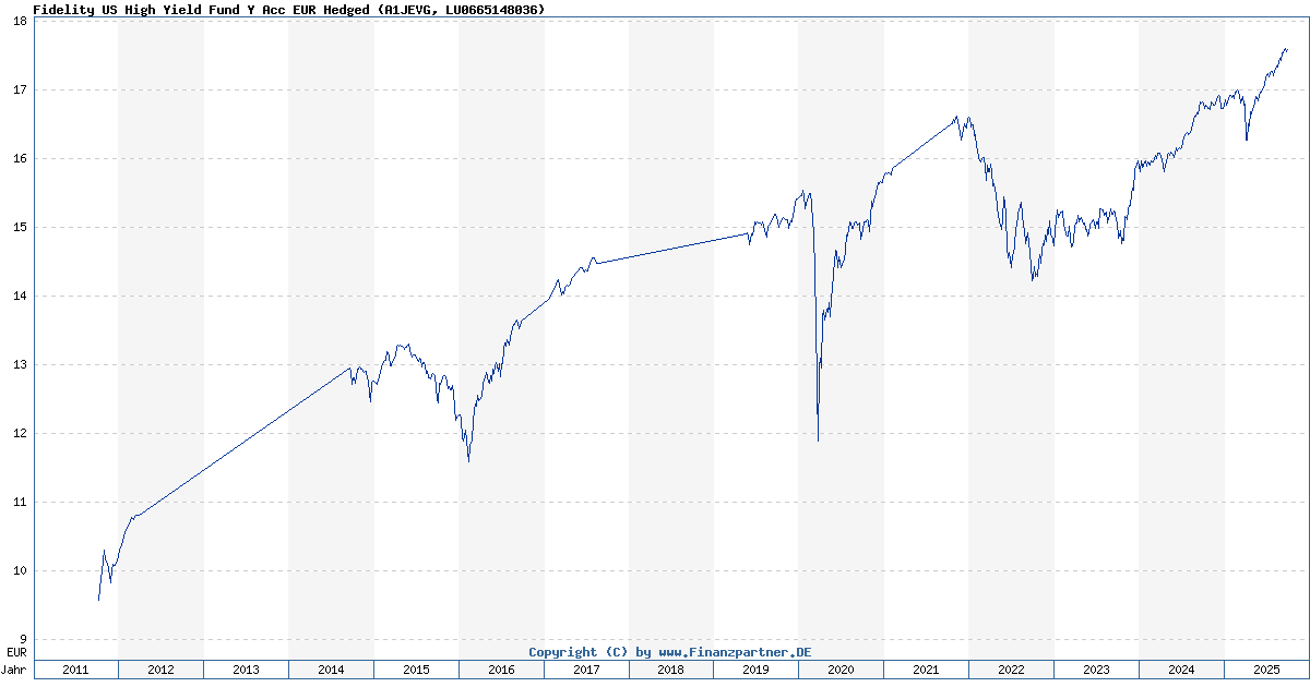Fidelity Us High Yield Fund Y Acc Eur Hedged LU0665148036